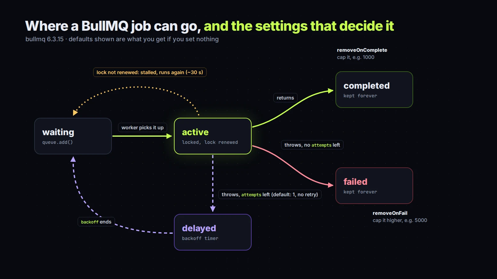 BullMQ job lifecycle: waiting to active to completed, failed jobs going to delayed for backoff retries, and a stalled lock sending the job back to waiting