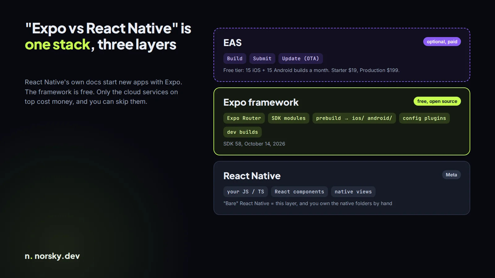 Three layers: React Native at the bottom, the free Expo framework (Router, SDK modules, prebuild) in the middle, and the optional paid EAS services (Build, Submit, Update) on top