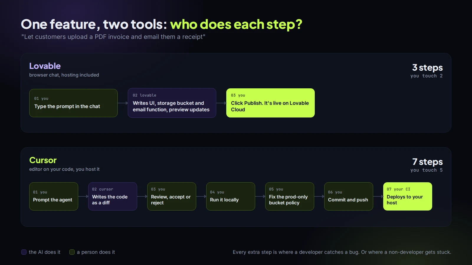 One feature built in two lanes: Lovable goes from prompt to live preview to published in three steps, Cursor needs a diff review, local run, tests, commit and your own deploy