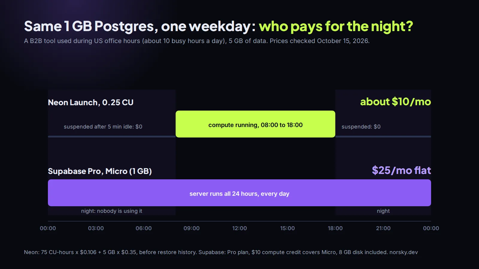 One weekday of a 1 GB Postgres database: Neon's compute runs only during 10 busy hours and costs nothing overnight, Supabase's runs all 24 hours