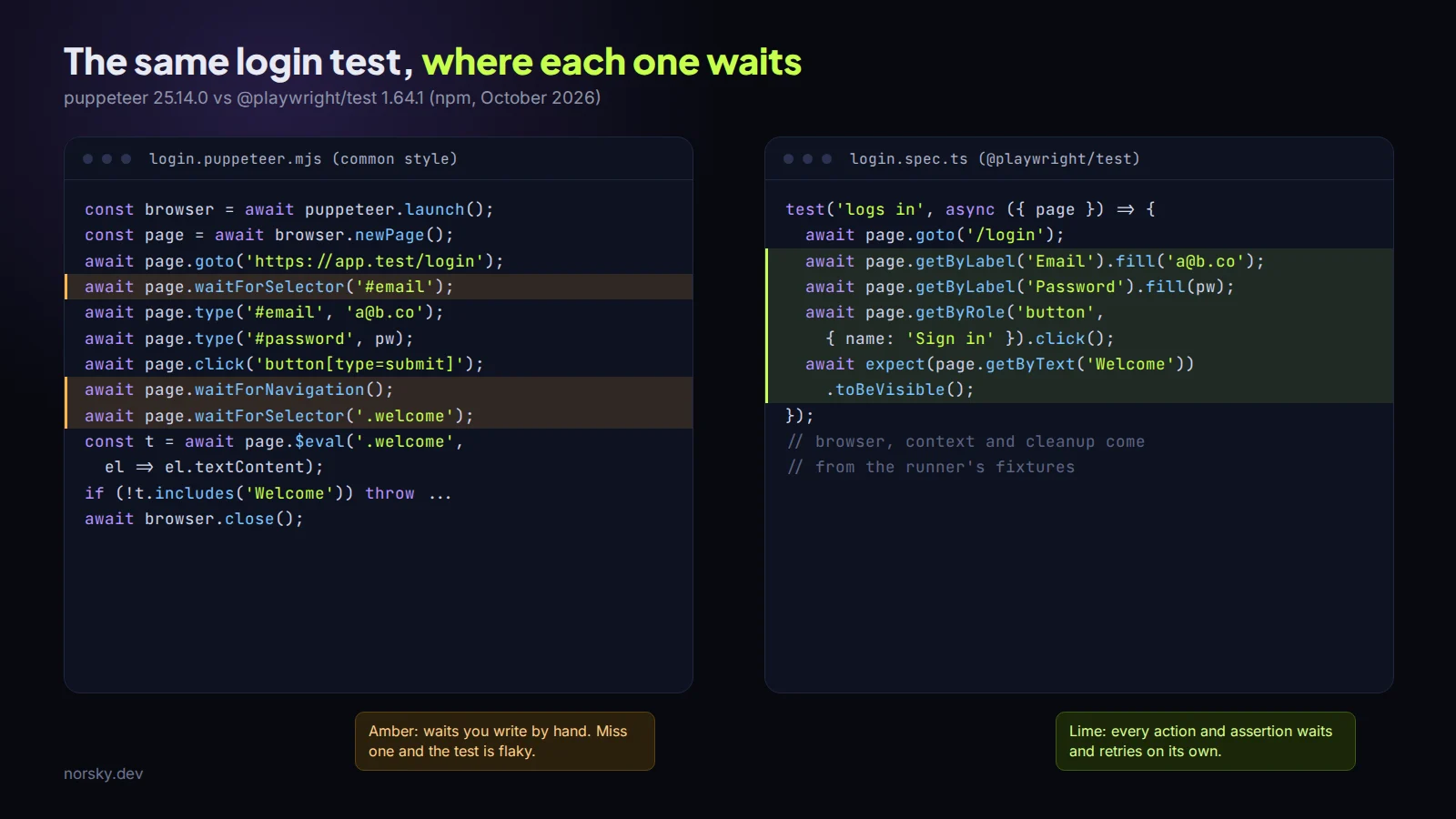 The same login test in Puppeteer and Playwright, side by side, with the lines where each one waits for the page marked
