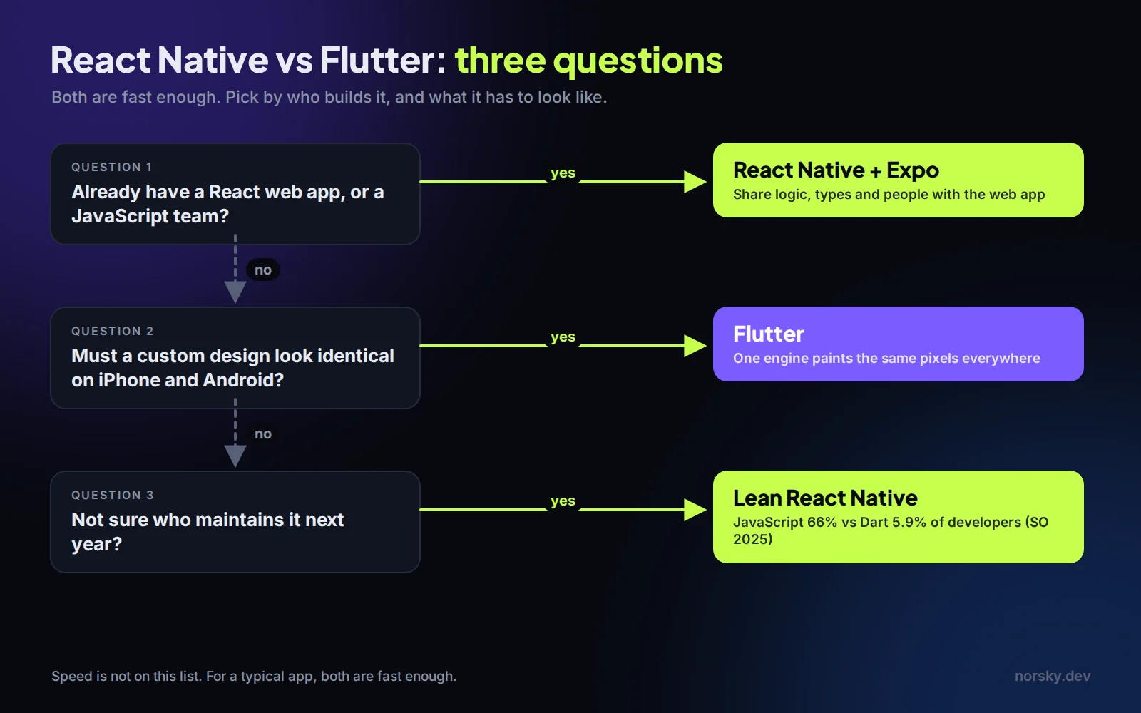 Decision tree for React Native vs Flutter: existing React or JavaScript team leads to React Native with Expo, identical custom design leads to Flutter