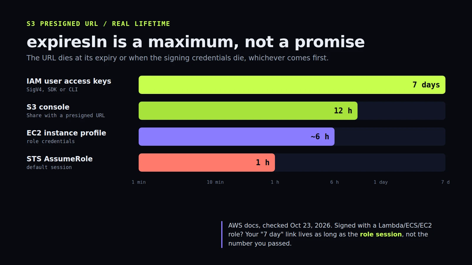 Bar chart of real presigned URL lifetimes: IAM user keys up to 7 days, S3 console up to 12 hours, EC2 instance role about 6 hours, AssumeRole default 1 hour