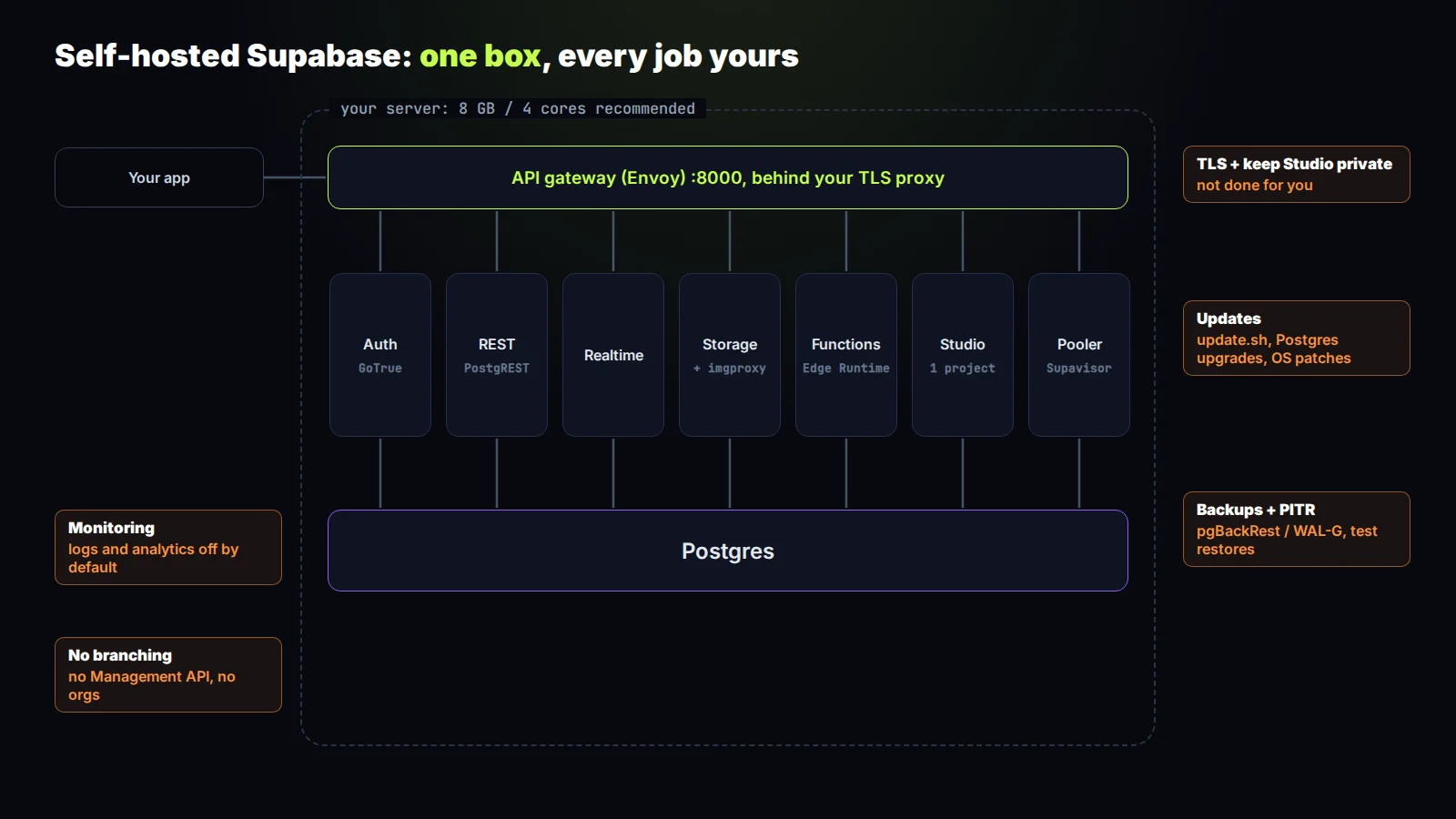 Self-hosted Supabase stack on one server: the Envoy gateway in front of Auth, PostgREST, Realtime, Storage, Edge Runtime and Studio, all on one Postgres, with the jobs you now own marked