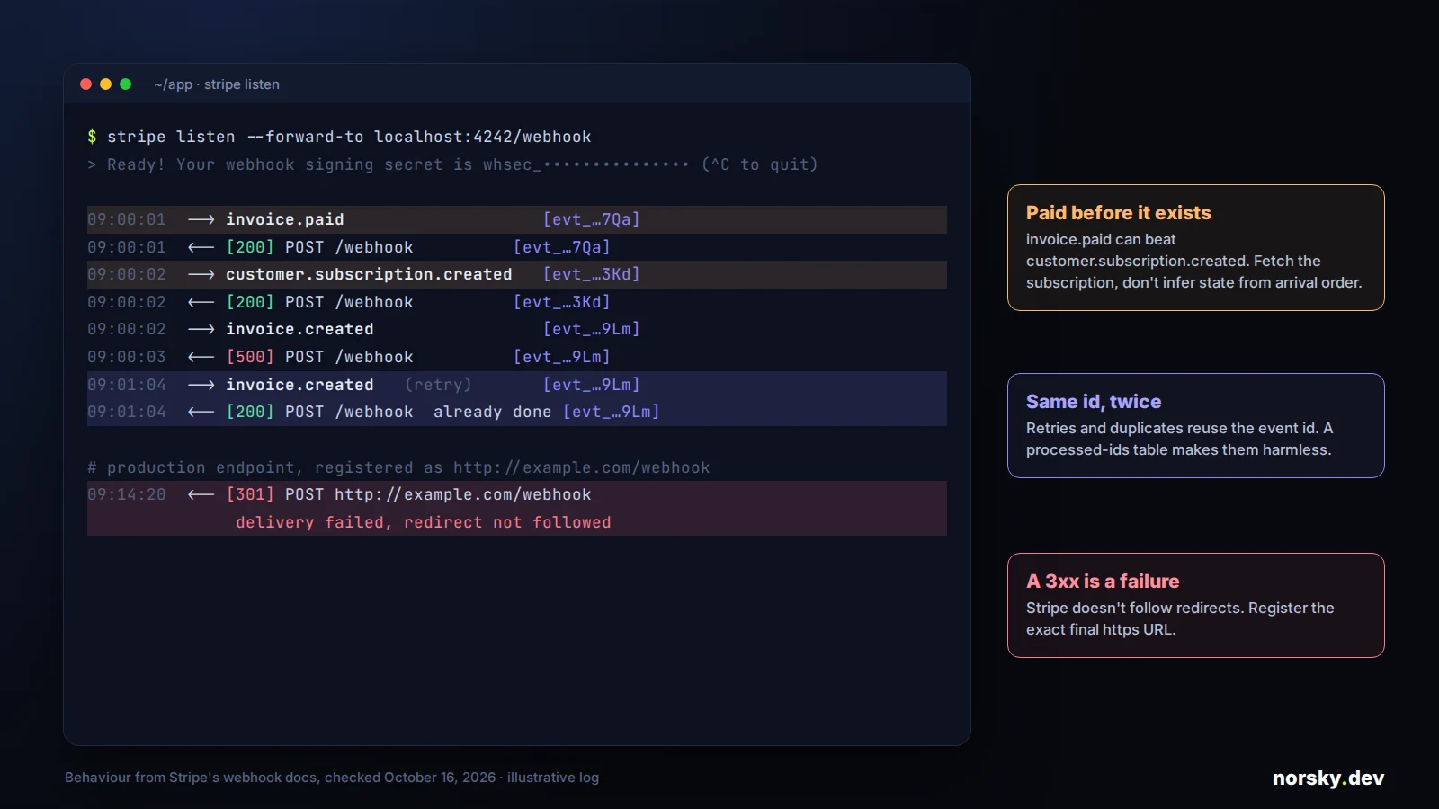 A terminal running stripe listen, annotated: invoice.paid arrives before customer.subscription.created, one event is delivered twice with the same id, and a delivery fails because the endpoint answered with a 301 redirect