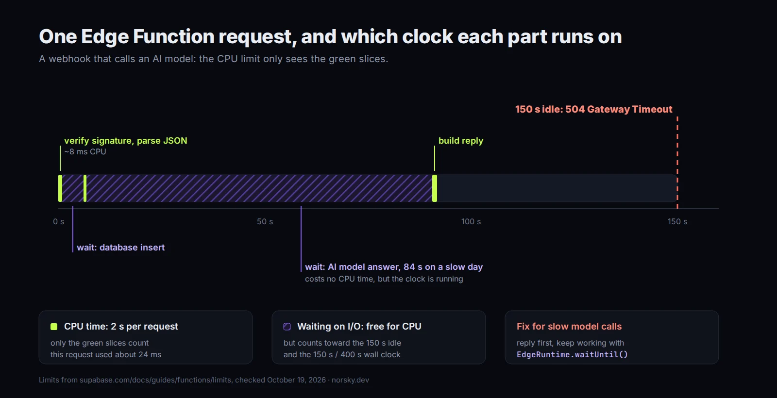 Timeline of one Supabase Edge Function request: short CPU slices count against the 2-second CPU limit, waiting on APIs only counts toward the 150-second timeout