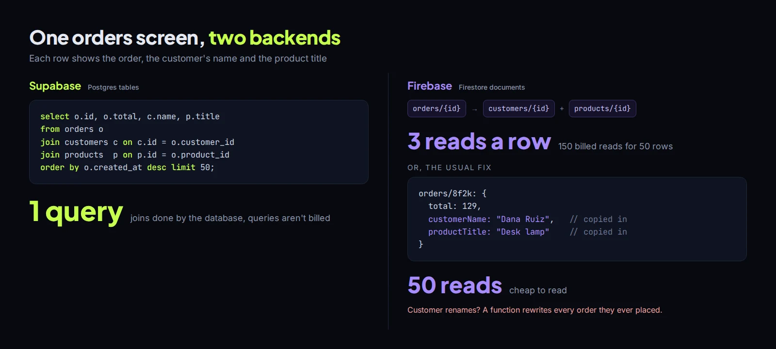 The same orders screen built twice: one SQL query with two joins on Supabase, versus 150 Firestore reads or names copied into every order