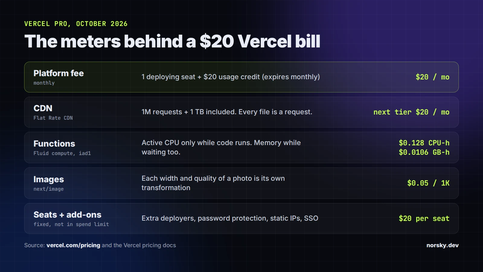 Vercel Pro bill broken into meters: $20 fee with $20 credit, CDN requests, function CPU and memory, images, seats